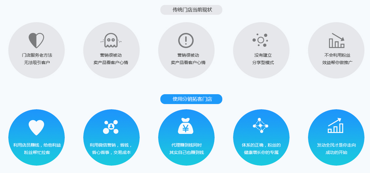 为什么要做分销拓客服务?